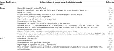 T cell Tolerance in Early Life